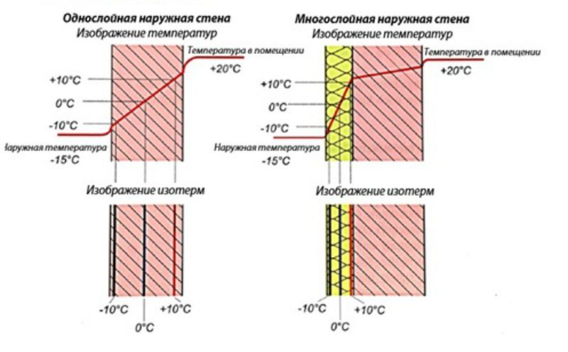 ример распределения температур и прохождения изотерм в однослойной (монолитной) и многослойной наружной стене