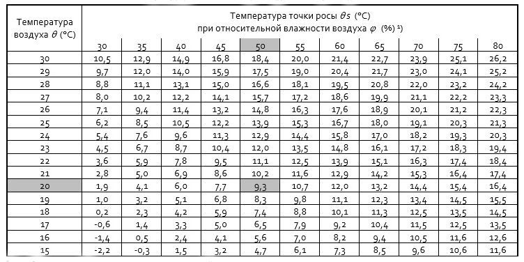 Рис. 2 Таблица температуры точки росы в зависимости от температуры и относительной влажности (выдержка из DIN4108-3, таблица А.4)