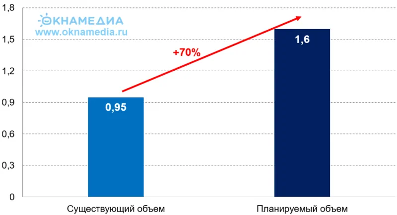 Ежегодный объем выпуска российских производителей ПВХ смолы