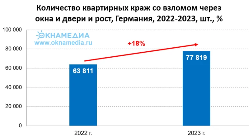 Источник: Polizeilicher Kriminalstatistik (PKS), © oknamedia 