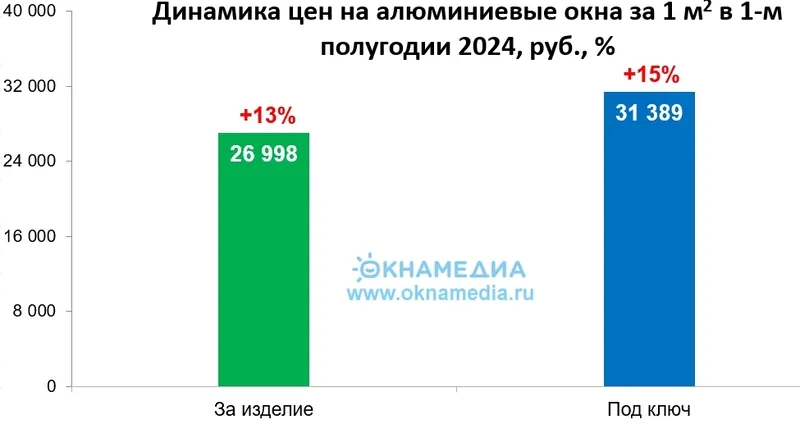 Фото: динамика цен на окна из теплого алюминия за 6 месяцев 2024, источник цен: КУПИОКНО, © oknamedia.ru