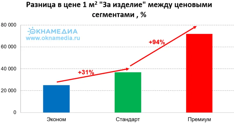 Фото: разница в цене алюминиевых окон в разных сегментах, источник: агрегатор КУПИОКНО, © oknamedia.ru