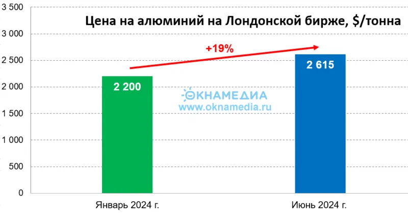 Фото: рост цен на алюминий на Лондонской бирже, источник: profinance.ru, © oknamedia.ru