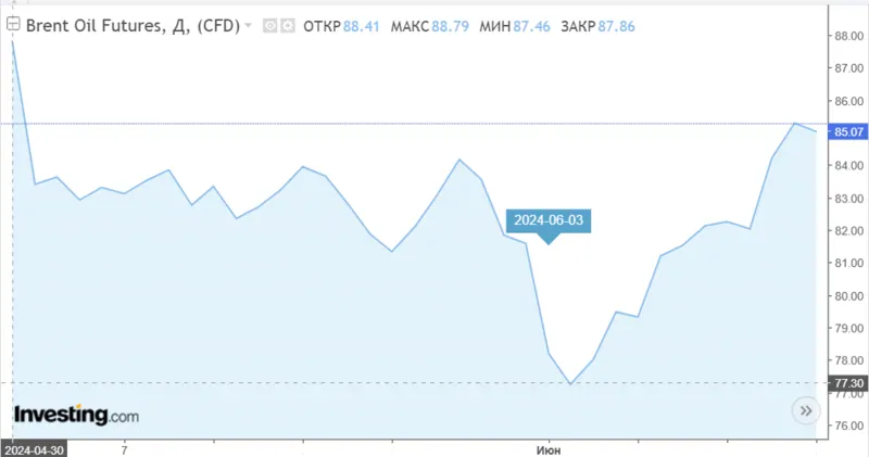 Стоимость нефти май, июнь 2024. Источник: Investing 