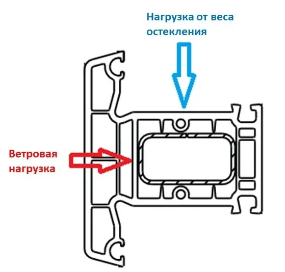 Действующие нагрузки на импост остекления витража. © oknamedia    