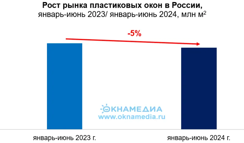 Рост рынка окон ПВХ в 2024, январь-июнь © ОКНА МЕДИА