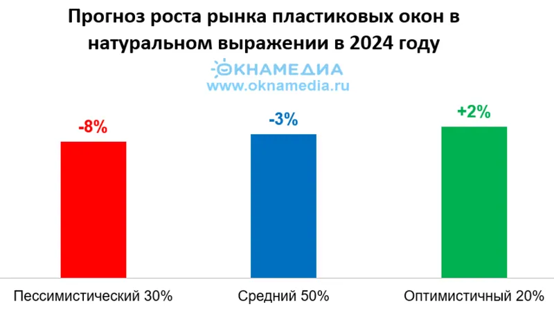 Прогноз по росту рынку пластиковых окон России 2024 © ОКНАМЕДИА