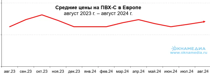 Среднерыночные цены на ПВХ в ЕС за период с августа 2023 по август 2024, Источник: немецкая отраслевая служба информации по пластикам, © oknamedia