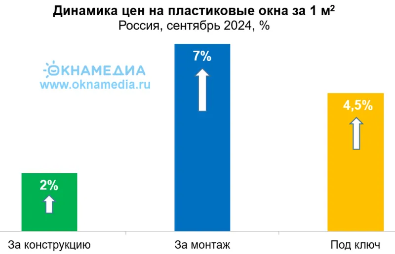 Цены на пластиковые окна по России в сентябре 2024 выросли, источник: КУПИОКНО © oknamedia.ru