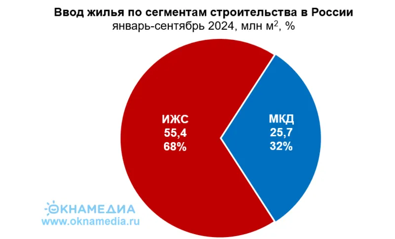 Источник: Росстат, ОКНА МЕДИА, © oknamedia