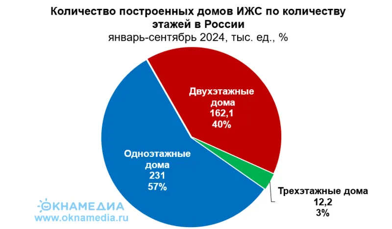 Источник: Росреестр, © oknamedia