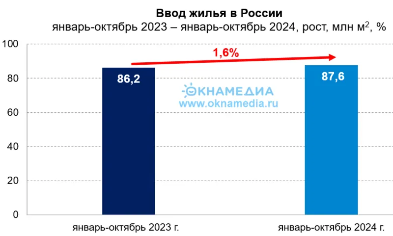 Объемы ввода жилья за десять месяцев 2023 и 2024, источник: Росстат, © oknamedia.ru