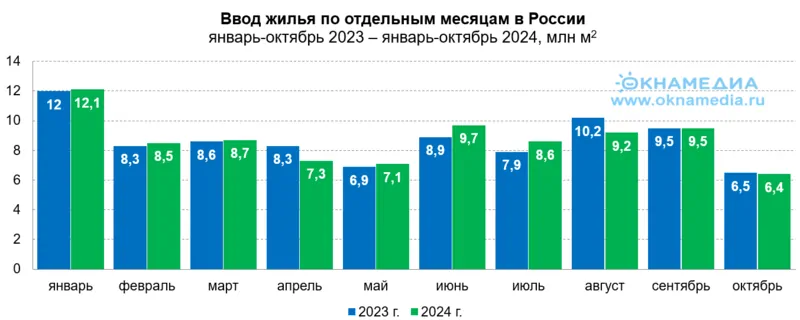 Объемы ввода жилья по месяцам за десять 2023 и 2024, источник: Росстат, © oknamedia