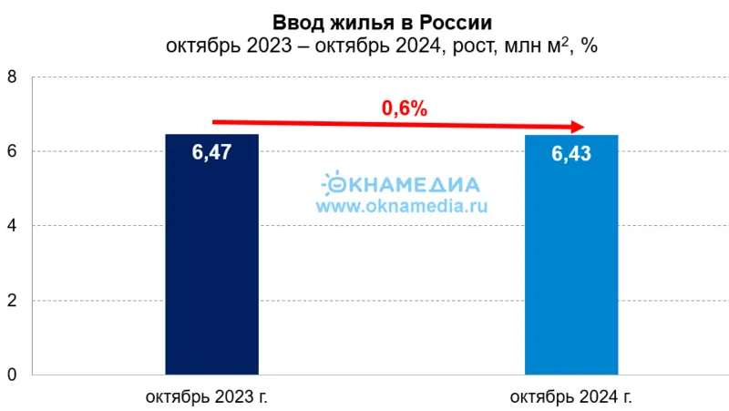 Объемы ввода жилья за октябрь 2023 и 2024, источник: Росстат, © oknamedia.ru