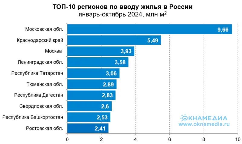 Рейтинг ТОП-10 регионов по объемам вводу жилья в январе-октябре 2024, источник: Росстат, © ОКНАМЕДИА