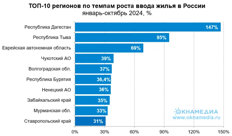 Рейтинг ТОП-10 регионов по темпам роста ввода жилья за десять 2024, источник: Росстат, © ОКНА МЕДИА