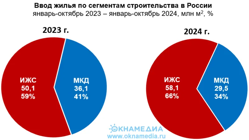 Объемы ввода жилья ИЖС и МКД за десять месяцев 2024 в России, источник: Росстат, © ОКНАМЕДИА