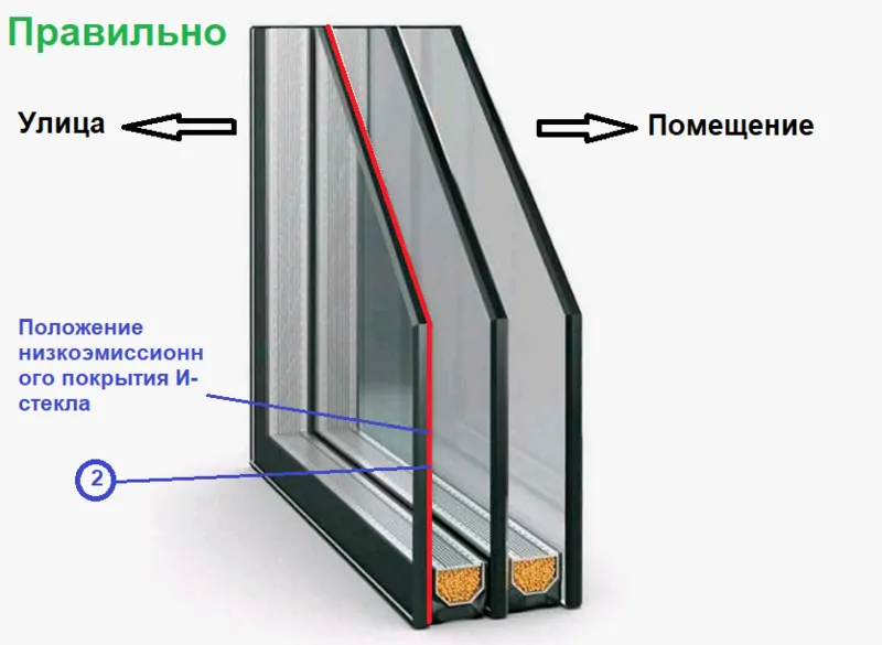 Рисунок 3. правильная ориентация стеклопакета с И-стеклом в окне © oknamedia